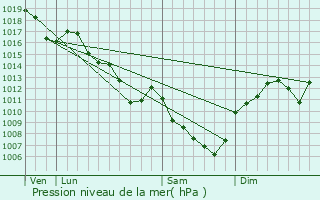 Graphe de la pression atmosphrique prvue pour Saint-Loup-de-Varennes