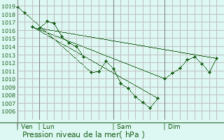 Graphe de la pression atmosphrique prvue pour La Loyre