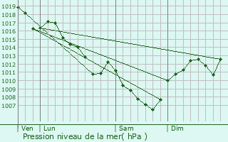 Graphe de la pression atmosphrique prvue pour Fontaines