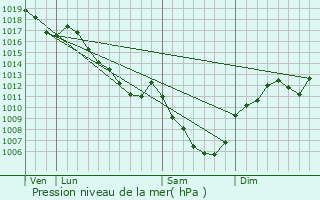 Graphe de la pression atmosphrique prvue pour Lavans-Quingey
