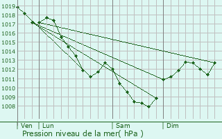 Graphe de la pression atmosphrique prvue pour Bellenot-sous-Pouilly