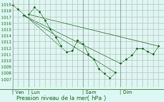 Graphe de la pression atmosphrique prvue pour Tigncourt