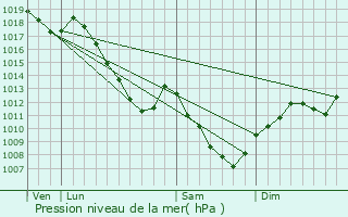 Graphe de la pression atmosphrique prvue pour Isches