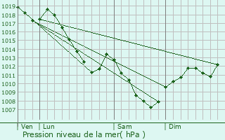 Graphe de la pression atmosphrique prvue pour Frnois