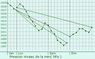 Graphe de la pression atmosphrique prvue pour Begncourt