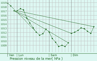 Graphe de la pression atmosphrique prvue pour Gcogne