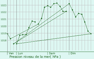 Graphe de la pression atmosphrique prvue pour Nac