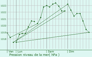 Graphe de la pression atmosphrique prvue pour Gutres