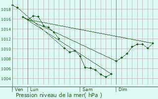 Graphe de la pression atmosphrique prvue pour Vallon-Pont-d