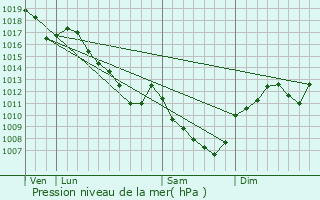 Graphe de la pression atmosphrique prvue pour Vignoles