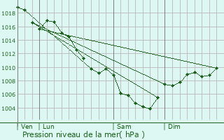 Graphe de la pression atmosphrique prvue pour Vercoiran