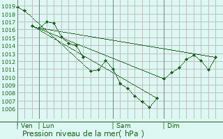 Graphe de la pression atmosphrique prvue pour Saint-Christophe-en-Bresse