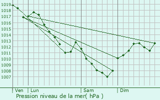 Graphe de la pression atmosphrique prvue pour Chamboeuf