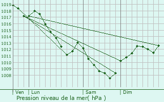 Graphe de la pression atmosphrique prvue pour Tarsul