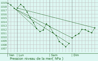 Graphe de la pression atmosphrique prvue pour Tollaincourt