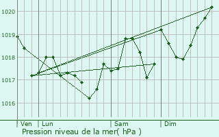 Graphe de la pression atmosphrique prvue pour Montels