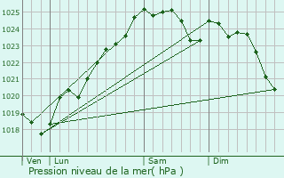 Graphe de la pression atmosphrique prvue pour Mortagne-sur-Svre