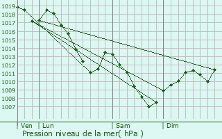 Graphe de la pression atmosphrique prvue pour Schalbach