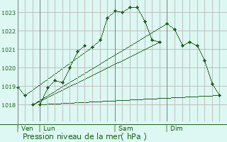 Graphe de la pression atmosphrique prvue pour Allas-Bocage