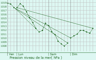 Graphe de la pression atmosphrique prvue pour Lemmecourt