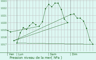 Graphe de la pression atmosphrique prvue pour Aurensan