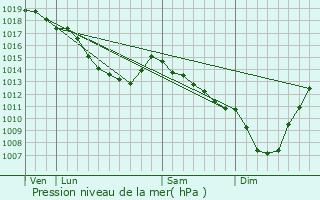 Graphe de la pression atmosphrique prvue pour Sint-Laureins