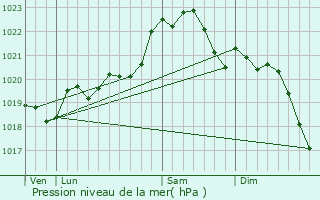 Graphe de la pression atmosphrique prvue pour Herm