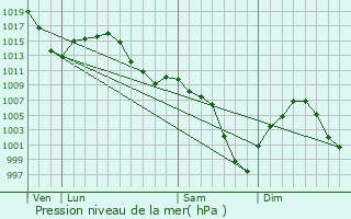 Graphe de la pression atmosphrique prvue pour Levelland