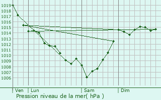 Graphe de la pression atmosphrique prvue pour Mouchan