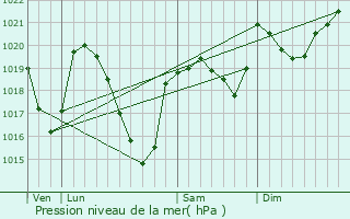 Graphe de la pression atmosphrique prvue pour Coussergues