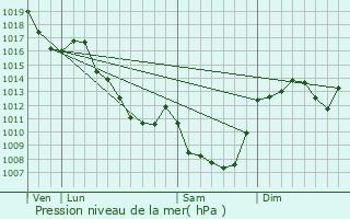 Graphe de la pression atmosphrique prvue pour Saint-Rmy-de-Blot