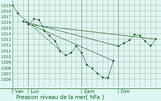 Graphe de la pression atmosphrique prvue pour Bulhon