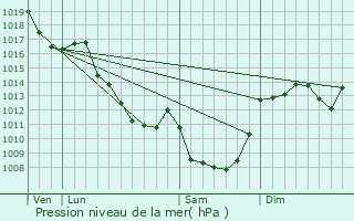 Graphe de la pression atmosphrique prvue pour Virlet