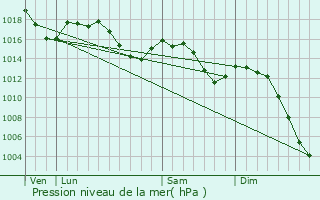 Graphe de la pression atmosphrique prvue pour Aulnat