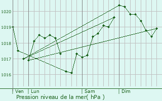 Graphe de la pression atmosphrique prvue pour Crissey