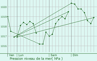 Graphe de la pression atmosphrique prvue pour Serre-les-Moulires