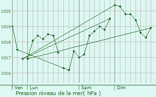 Graphe de la pression atmosphrique prvue pour Ougney