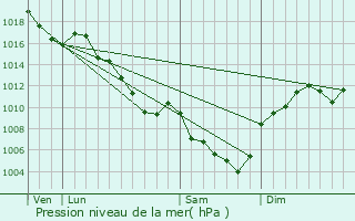 Graphe de la pression atmosphrique prvue pour Mzilhac