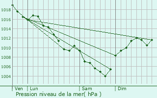 Graphe de la pression atmosphrique prvue pour Marcols-les-Eaux