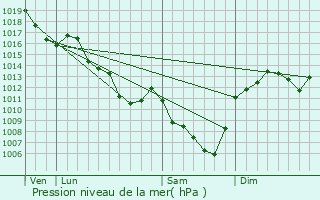 Graphe de la pression atmosphrique prvue pour Chenay-le-Chtel