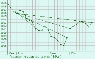 Graphe de la pression atmosphrique prvue pour Urbise