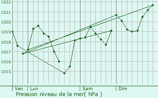 Graphe de la pression atmosphrique prvue pour Calmels-et-le-Viala