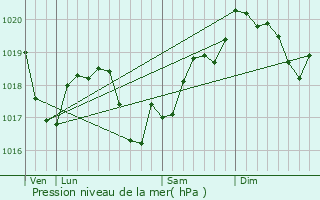 Graphe de la pression atmosphrique prvue pour Mutigney