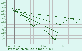 Graphe de la pression atmosphrique prvue pour Saint-Martin-du-Lac