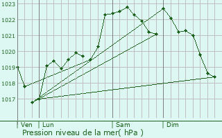 Graphe de la pression atmosphrique prvue pour Cassagnabre-Tournas