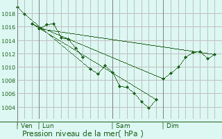 Graphe de la pression atmosphrique prvue pour Saint-Fortunat-sur-Eyrieux