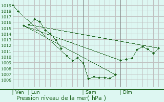 Graphe de la pression atmosphrique prvue pour Vissec