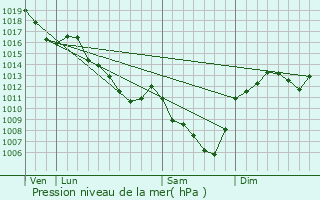 Graphe de la pression atmosphrique prvue pour Montceaux-l