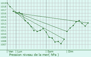 Graphe de la pression atmosphrique prvue pour Domrat