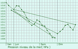 Graphe de la pression atmosphrique prvue pour Slestat